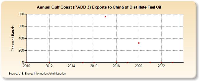 Gulf Coast (PADD 3) Exports to China of Distillate Fuel Oil (Thousand Barrels)