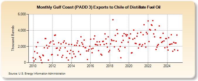 Gulf Coast (PADD 3) Exports to Chile of Distillate Fuel Oil (Thousand Barrels)