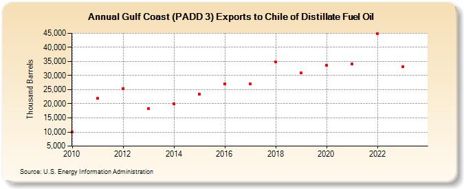 Gulf Coast (PADD 3) Exports to Chile of Distillate Fuel Oil (Thousand Barrels)