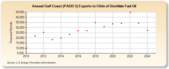 Gulf Coast (PADD 3) Exports to Chile of Distillate Fuel Oil (Thousand Barrels)