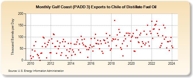 Gulf Coast (PADD 3) Exports to Chile of Distillate Fuel Oil (Thousand Barrels per Day)