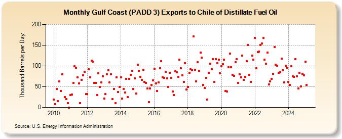 Gulf Coast (PADD 3) Exports to Chile of Distillate Fuel Oil (Thousand Barrels per Day)