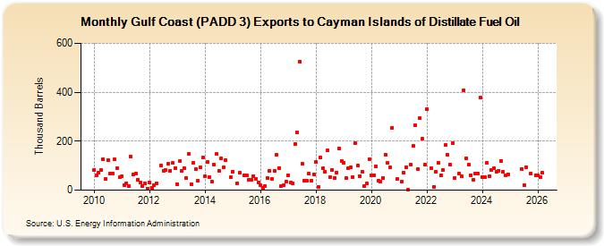 Gulf Coast (PADD 3) Exports to Cayman Islands of Distillate Fuel Oil (Thousand Barrels)