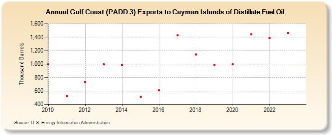 Gulf Coast (PADD 3) Exports to Cayman Islands of Distillate Fuel Oil (Thousand Barrels)
