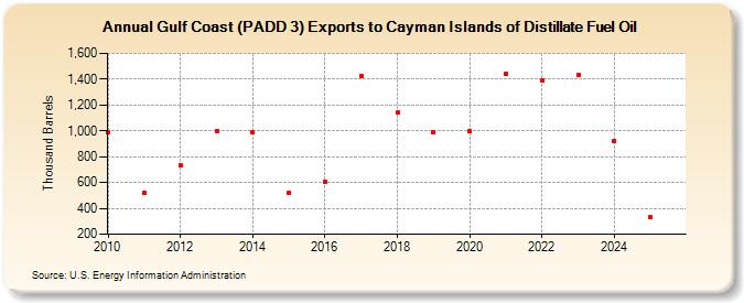 Gulf Coast (PADD 3) Exports to Cayman Islands of Distillate Fuel Oil (Thousand Barrels)