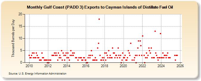 Gulf Coast (PADD 3) Exports to Cayman Islands of Distillate Fuel Oil (Thousand Barrels per Day)