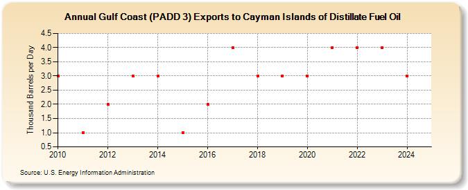 Gulf Coast (PADD 3) Exports to Cayman Islands of Distillate Fuel Oil (Thousand Barrels per Day)