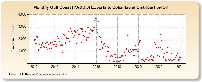 Gulf Coast (PADD 3) Exports to Colombia of Distillate Fuel Oil (Thousand Barrels)