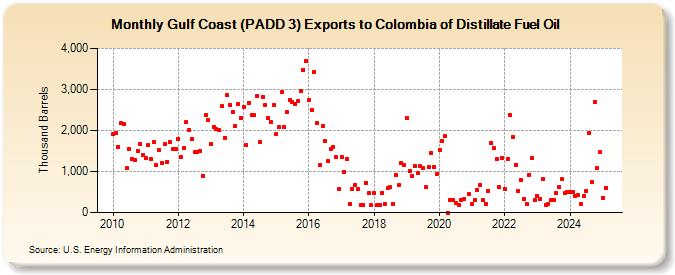 Gulf Coast (PADD 3) Exports to Colombia of Distillate Fuel Oil (Thousand Barrels)