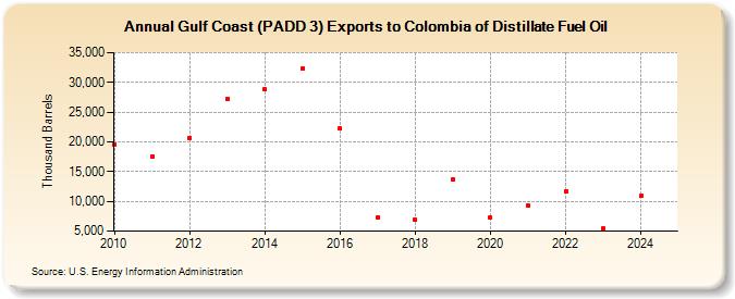 Gulf Coast (PADD 3) Exports to Colombia of Distillate Fuel Oil (Thousand Barrels)