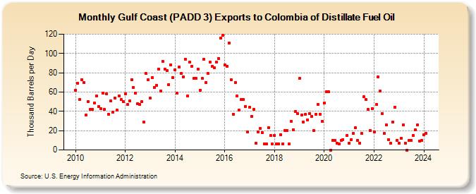Gulf Coast (PADD 3) Exports to Colombia of Distillate Fuel Oil (Thousand Barrels per Day)