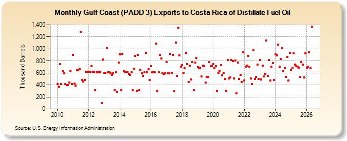 Gulf Coast (PADD 3) Exports to Costa Rica of Distillate Fuel Oil (Thousand Barrels)