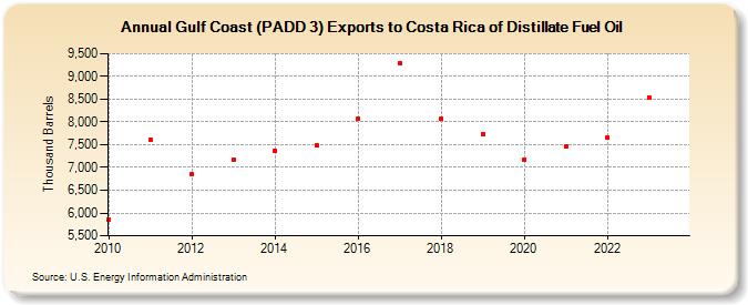 Gulf Coast (PADD 3) Exports to Costa Rica of Distillate Fuel Oil (Thousand Barrels)