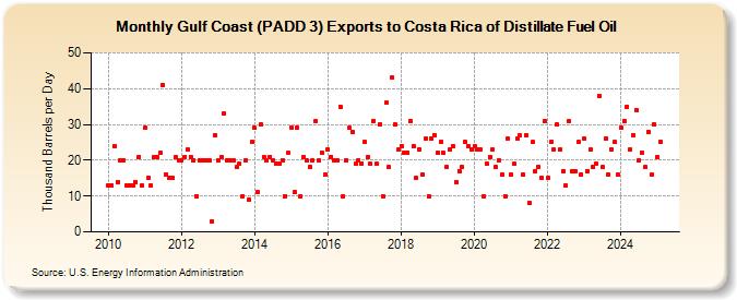 Gulf Coast (PADD 3) Exports to Costa Rica of Distillate Fuel Oil (Thousand Barrels per Day)