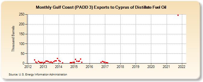 Gulf Coast (PADD 3) Exports to Cyprus of Distillate Fuel Oil (Thousand Barrels)