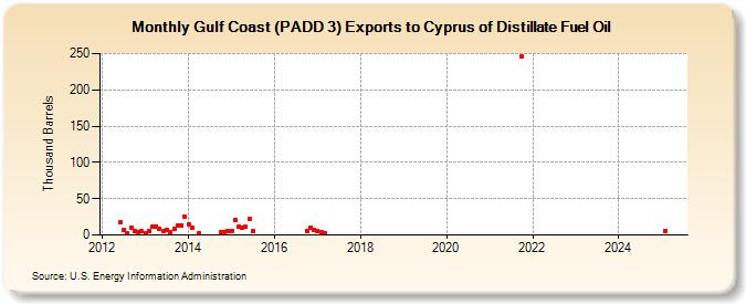 Gulf Coast (PADD 3) Exports to Cyprus of Distillate Fuel Oil (Thousand Barrels)