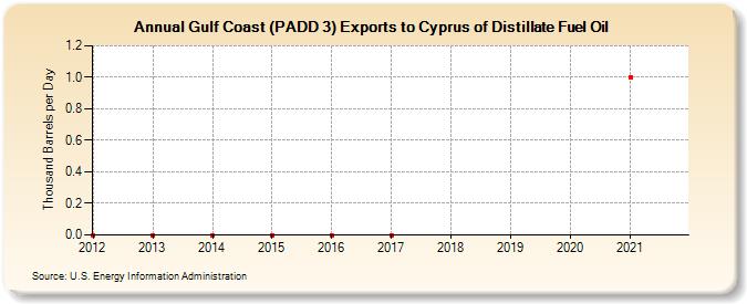 Gulf Coast (PADD 3) Exports to Cyprus of Distillate Fuel Oil (Thousand Barrels per Day)