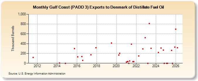 Gulf Coast (PADD 3) Exports to Denmark of Distillate Fuel Oil (Thousand Barrels)