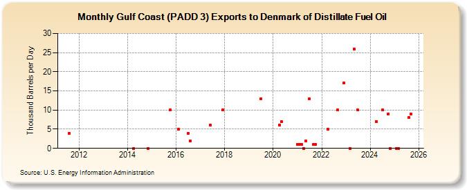 Gulf Coast (PADD 3) Exports to Denmark of Distillate Fuel Oil (Thousand Barrels per Day)
