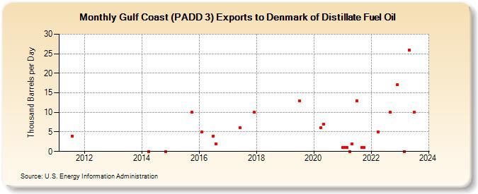 Gulf Coast (PADD 3) Exports to Denmark of Distillate Fuel Oil (Thousand Barrels per Day)