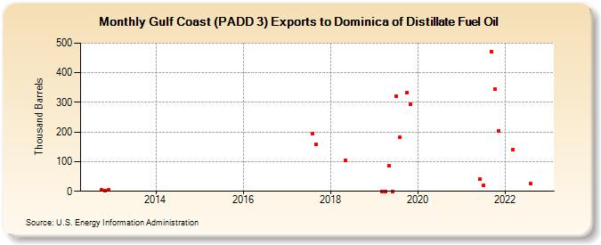 Gulf Coast (PADD 3) Exports to Dominica of Distillate Fuel Oil (Thousand Barrels)