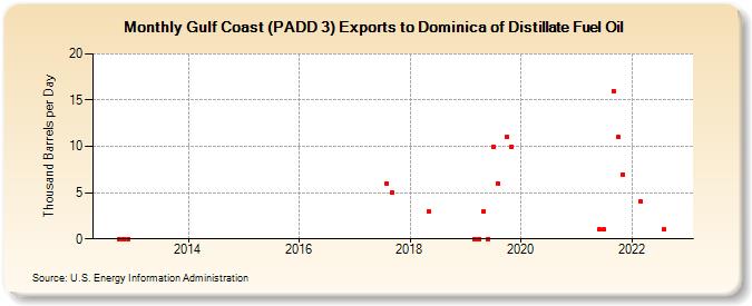 Gulf Coast (PADD 3) Exports to Dominica of Distillate Fuel Oil (Thousand Barrels per Day)