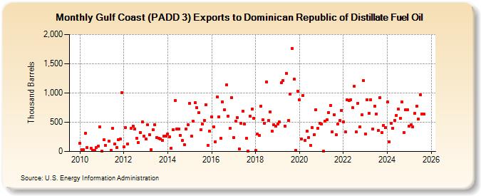 Gulf Coast (PADD 3) Exports to Dominican Republic of Distillate Fuel Oil (Thousand Barrels)