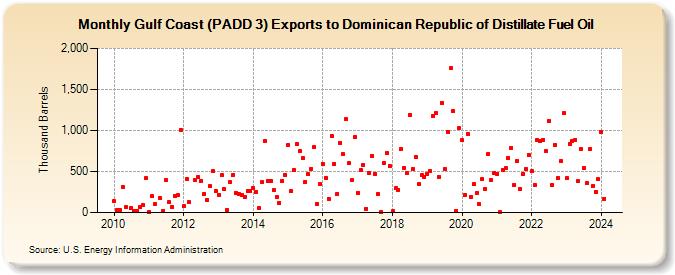 Gulf Coast (PADD 3) Exports to Dominican Republic of Distillate Fuel Oil (Thousand Barrels)