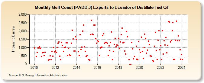 Gulf Coast (PADD 3) Exports to Ecuador of Distillate Fuel Oil (Thousand Barrels)