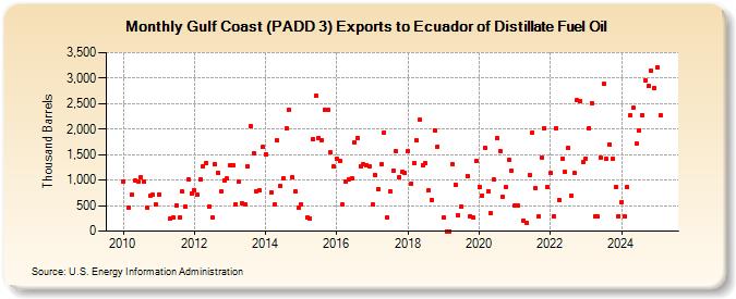 Gulf Coast (PADD 3) Exports to Ecuador of Distillate Fuel Oil (Thousand Barrels)