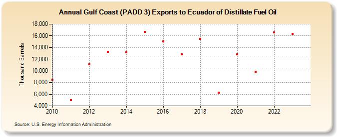 Gulf Coast (PADD 3) Exports to Ecuador of Distillate Fuel Oil (Thousand Barrels)
