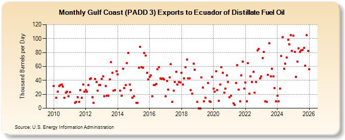 Gulf Coast (PADD 3) Exports to Ecuador of Distillate Fuel Oil (Thousand Barrels per Day)