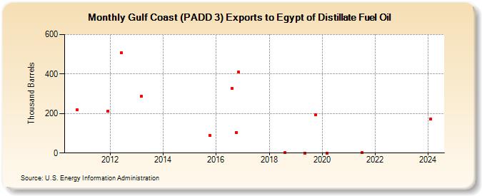 Gulf Coast (PADD 3) Exports to Egypt of Distillate Fuel Oil (Thousand Barrels)