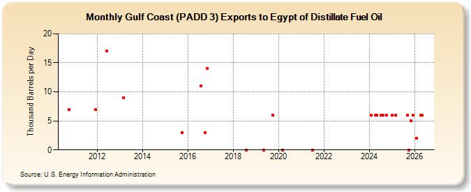 Gulf Coast (PADD 3) Exports to Egypt of Distillate Fuel Oil (Thousand Barrels per Day)