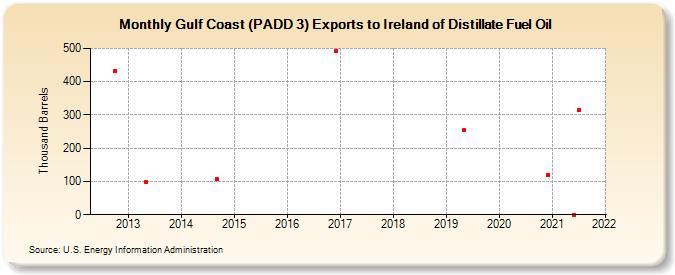 Gulf Coast (PADD 3) Exports to Ireland of Distillate Fuel Oil (Thousand Barrels)