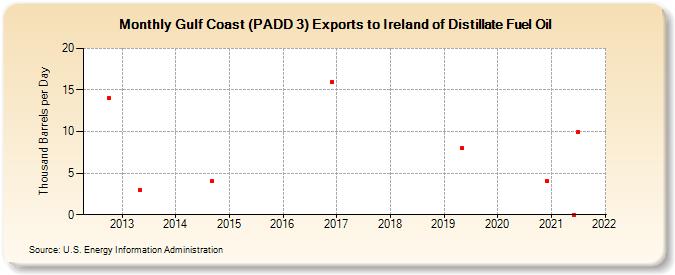Gulf Coast (PADD 3) Exports to Ireland of Distillate Fuel Oil (Thousand Barrels per Day)
