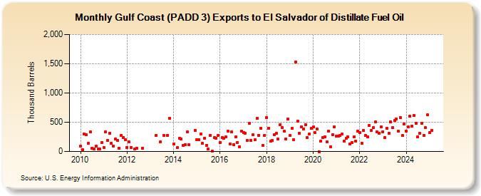 Gulf Coast (PADD 3) Exports to El Salvador of Distillate Fuel Oil (Thousand Barrels)