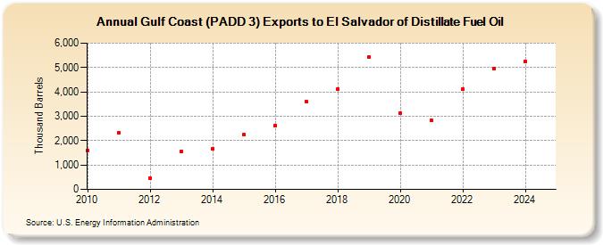 Gulf Coast (PADD 3) Exports to El Salvador of Distillate Fuel Oil (Thousand Barrels)