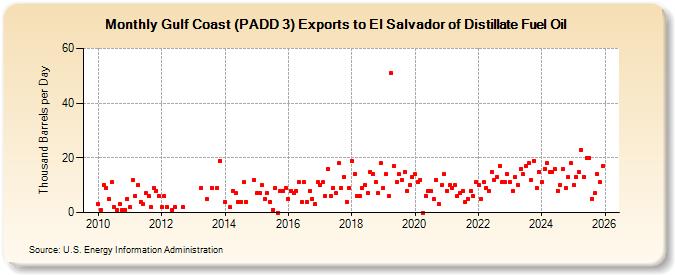 Gulf Coast (PADD 3) Exports to El Salvador of Distillate Fuel Oil (Thousand Barrels per Day)