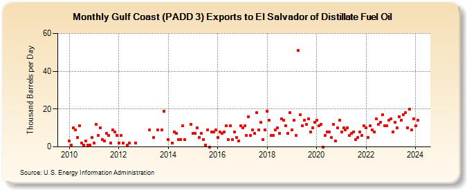 Gulf Coast (PADD 3) Exports to El Salvador of Distillate Fuel Oil (Thousand Barrels per Day)