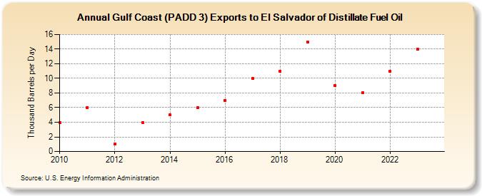 Gulf Coast (PADD 3) Exports to El Salvador of Distillate Fuel Oil (Thousand Barrels per Day)