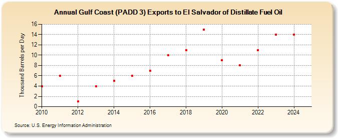 Gulf Coast (PADD 3) Exports to El Salvador of Distillate Fuel Oil (Thousand Barrels per Day)