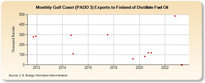 Gulf Coast (PADD 3) Exports to Finland of Distillate Fuel Oil (Thousand Barrels)