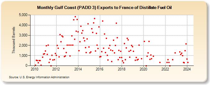 Gulf Coast (PADD 3) Exports to France of Distillate Fuel Oil (Thousand Barrels)