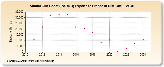 Gulf Coast (PADD 3) Exports to France of Distillate Fuel Oil (Thousand Barrels)