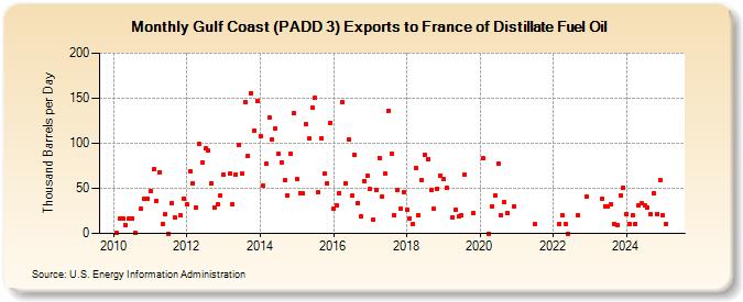 Gulf Coast (PADD 3) Exports to France of Distillate Fuel Oil (Thousand Barrels per Day)