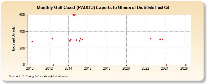 Gulf Coast (PADD 3) Exports to Ghana of Distillate Fuel Oil (Thousand Barrels)