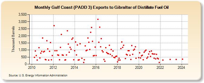 Gulf Coast (PADD 3) Exports to Gibraltar of Distillate Fuel Oil (Thousand Barrels)