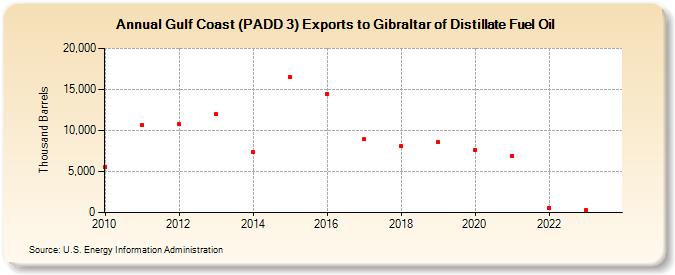 Gulf Coast (PADD 3) Exports to Gibraltar of Distillate Fuel Oil (Thousand Barrels)