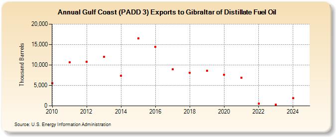 Gulf Coast (PADD 3) Exports to Gibraltar of Distillate Fuel Oil (Thousand Barrels)